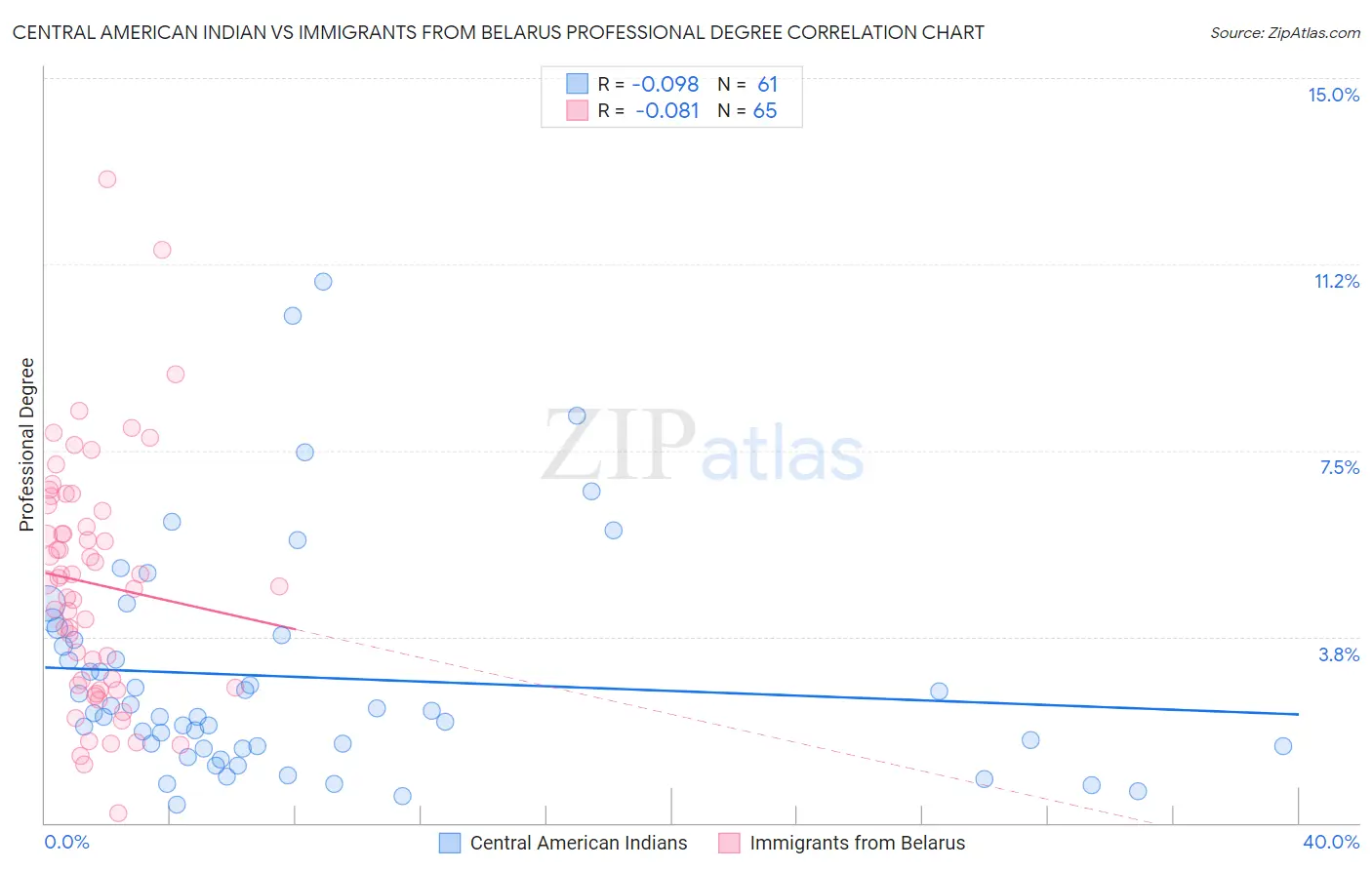 Central American Indian vs Immigrants from Belarus Professional Degree