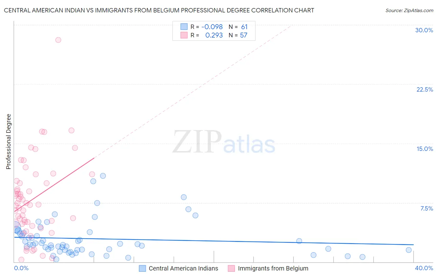 Central American Indian vs Immigrants from Belgium Professional Degree