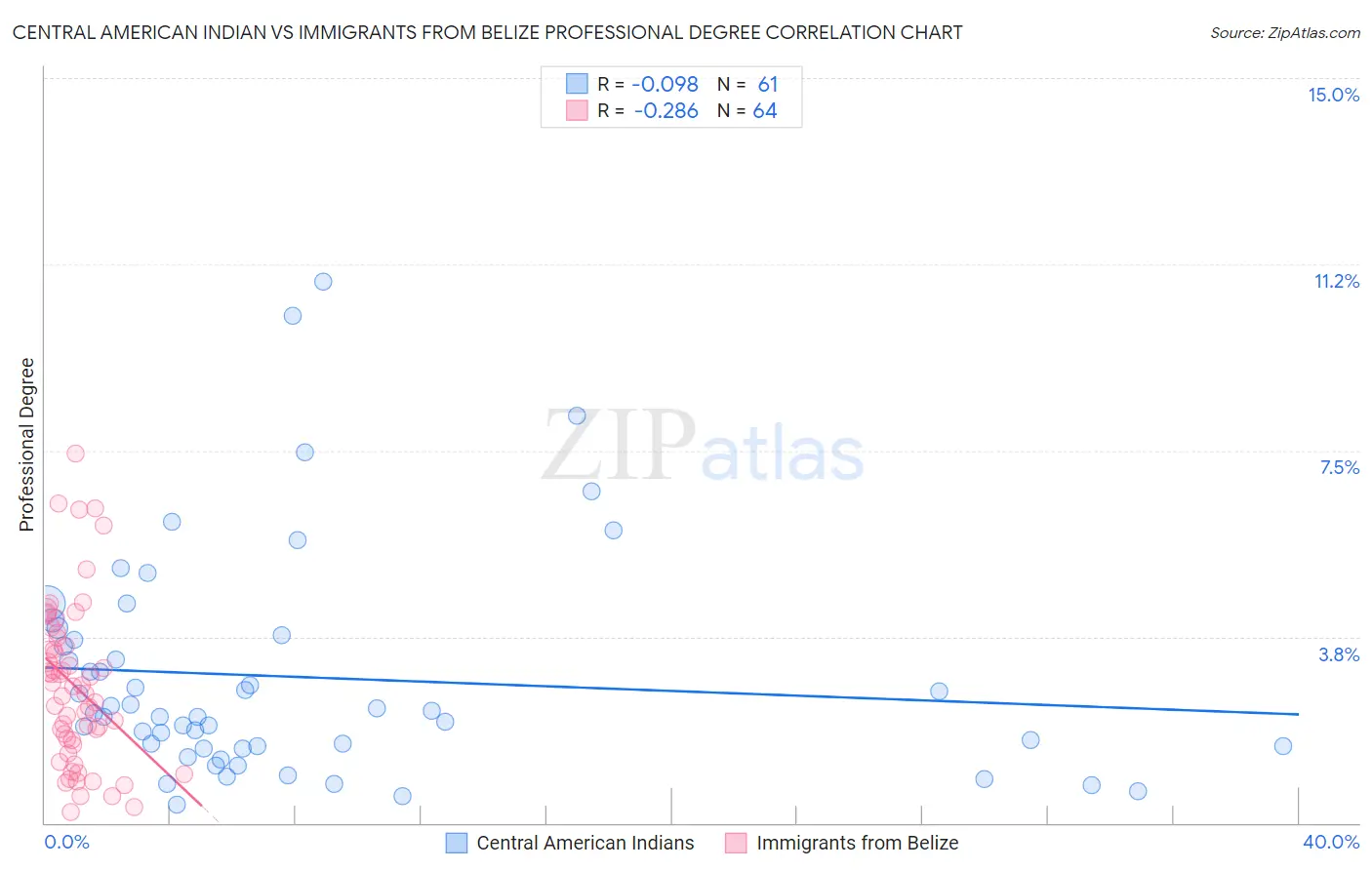 Central American Indian vs Immigrants from Belize Professional Degree