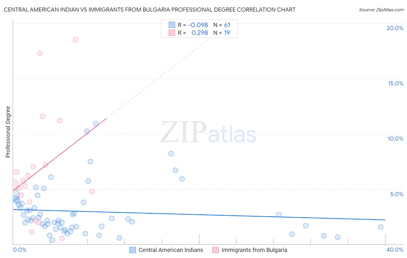 Central American Indian vs Immigrants from Bulgaria Professional Degree