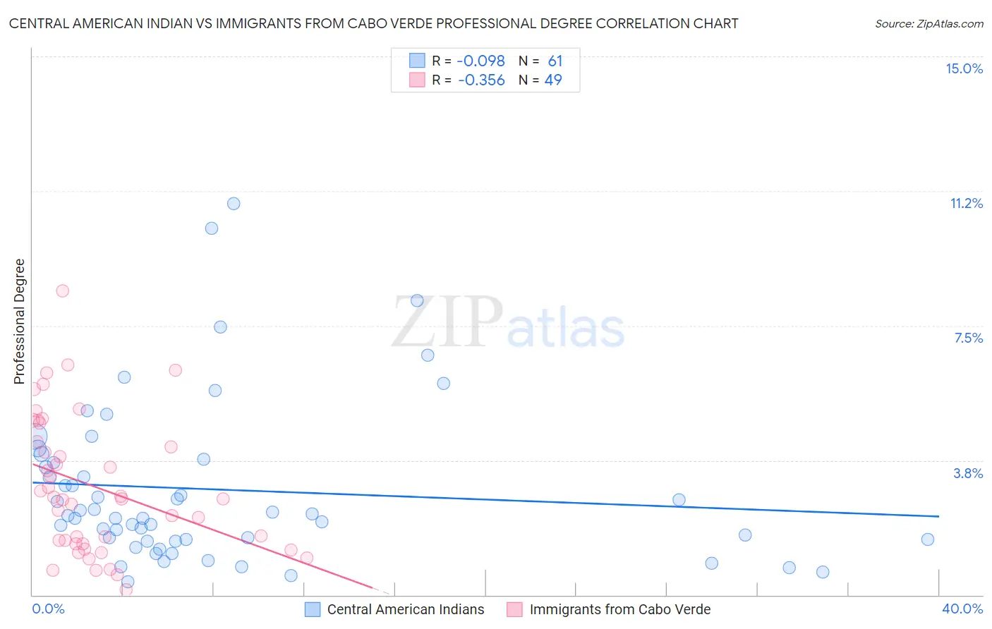 Central American Indian vs Immigrants from Cabo Verde Professional Degree