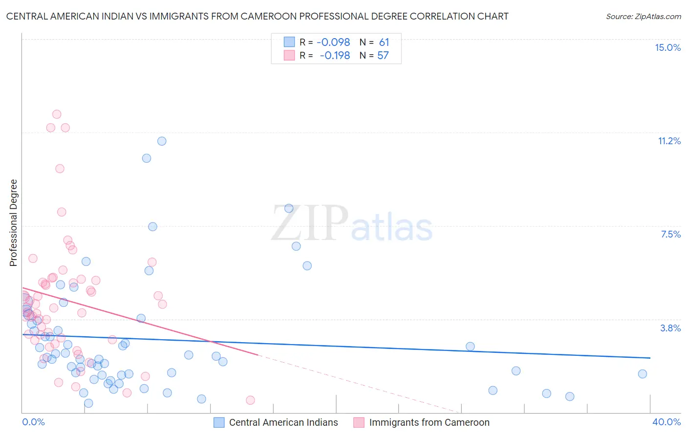 Central American Indian vs Immigrants from Cameroon Professional Degree