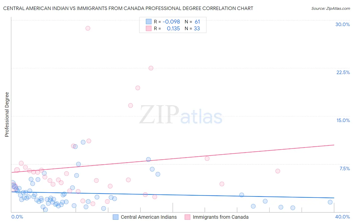 Central American Indian vs Immigrants from Canada Professional Degree