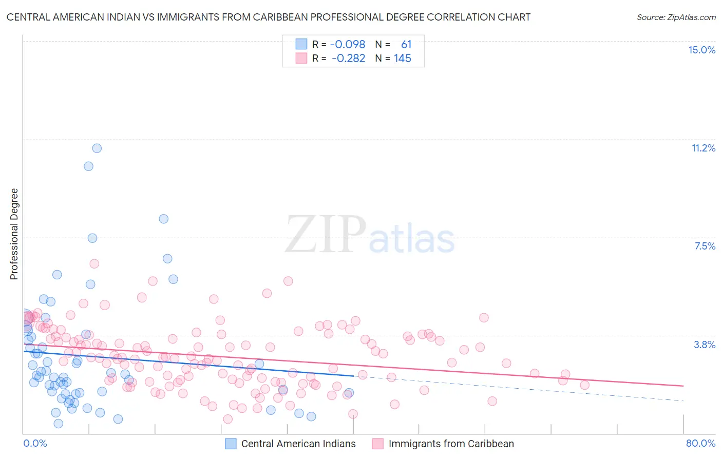 Central American Indian vs Immigrants from Caribbean Professional Degree