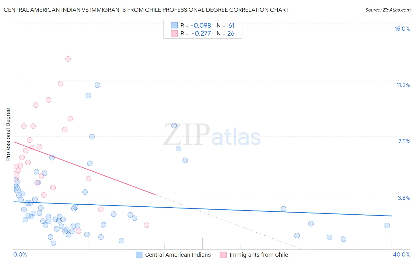 Central American Indian vs Immigrants from Chile Professional Degree