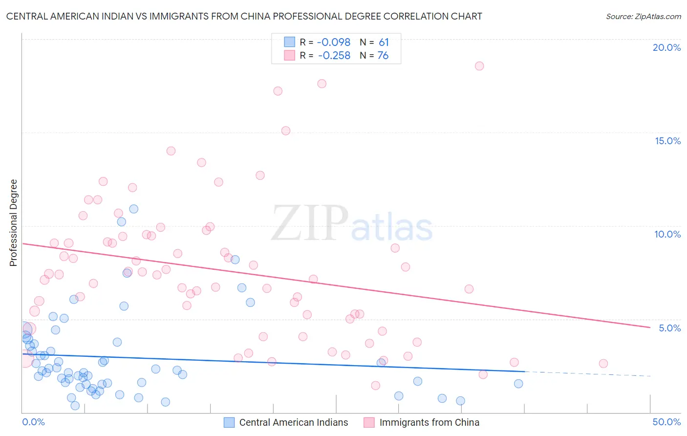 Central American Indian vs Immigrants from China Professional Degree