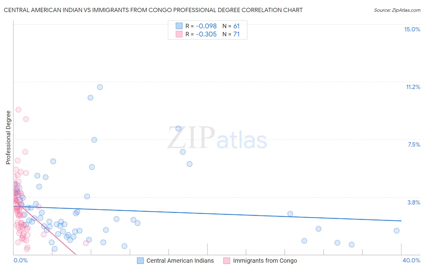 Central American Indian vs Immigrants from Congo Professional Degree