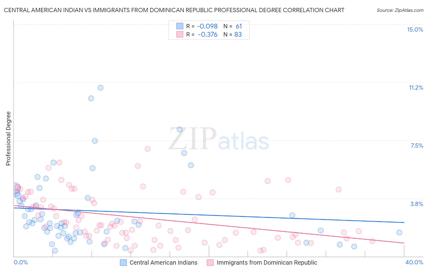 Central American Indian vs Immigrants from Dominican Republic Professional Degree