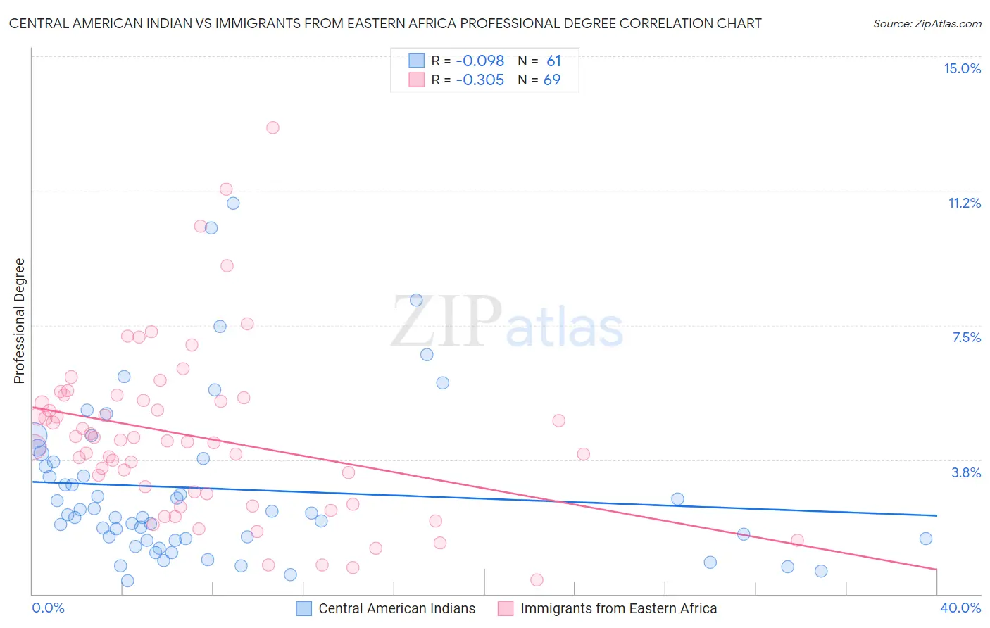 Central American Indian vs Immigrants from Eastern Africa Professional Degree