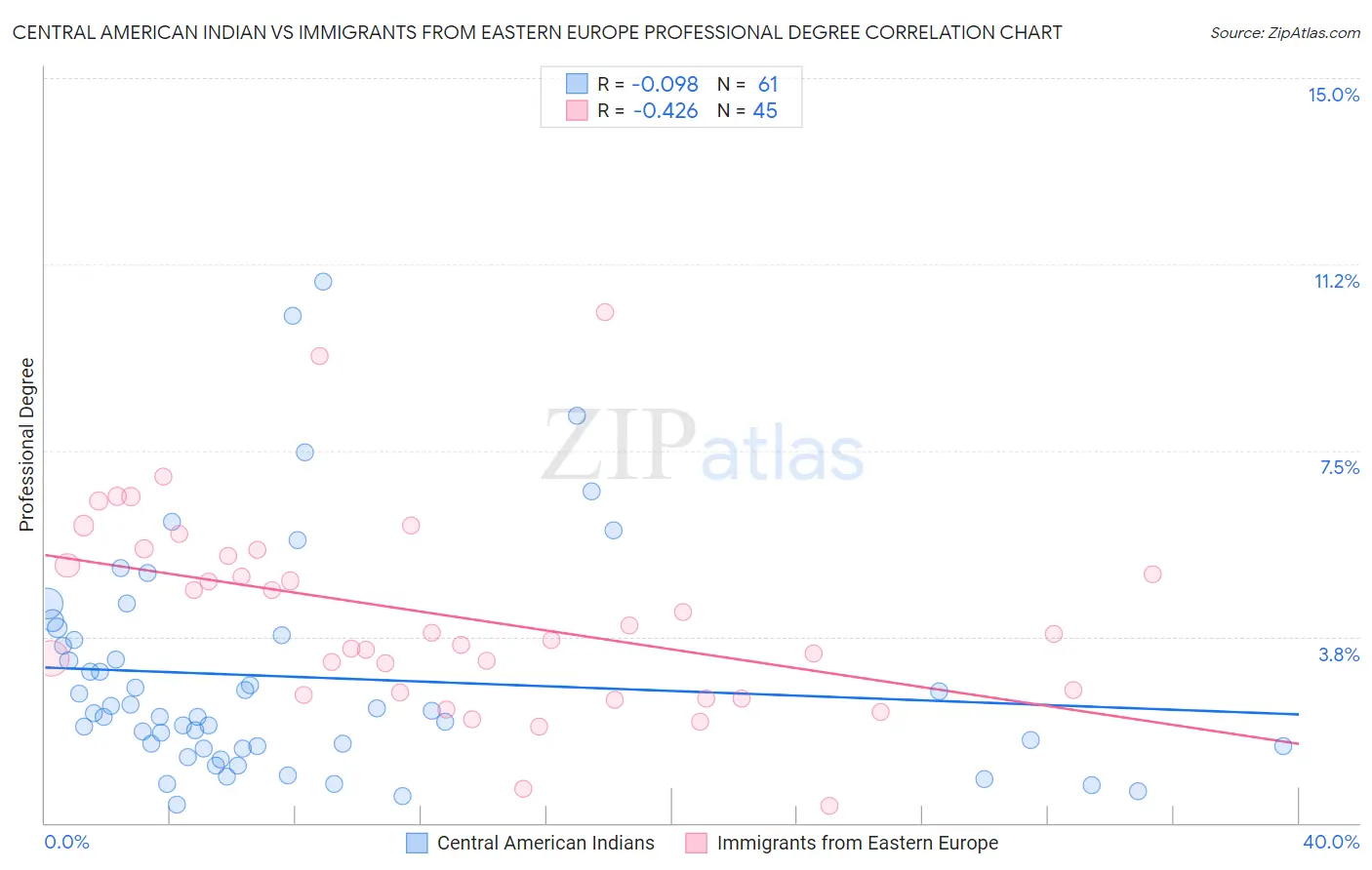 Central American Indian vs Immigrants from Eastern Europe Professional Degree