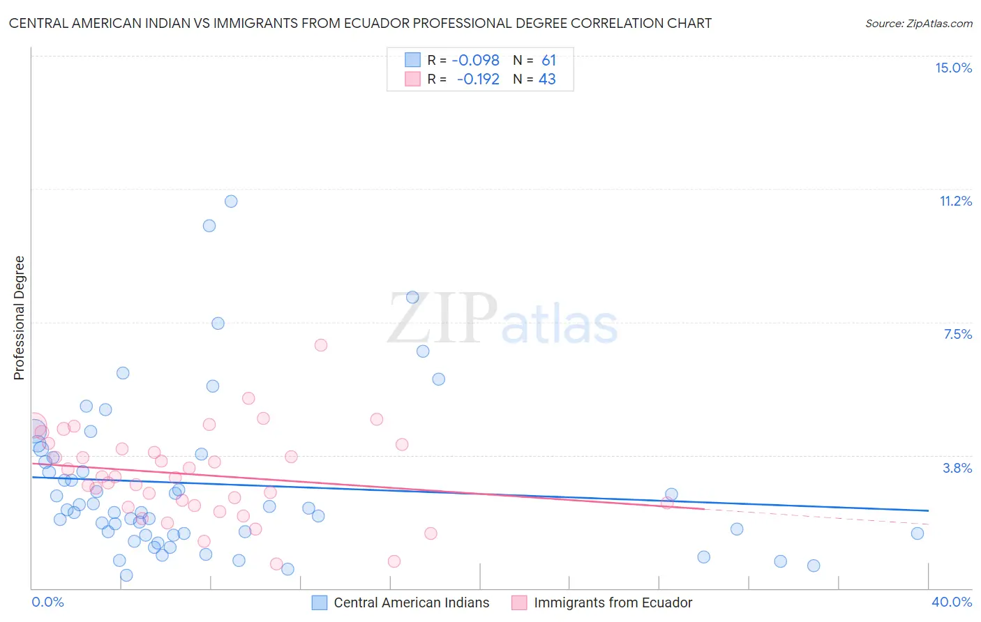 Central American Indian vs Immigrants from Ecuador Professional Degree