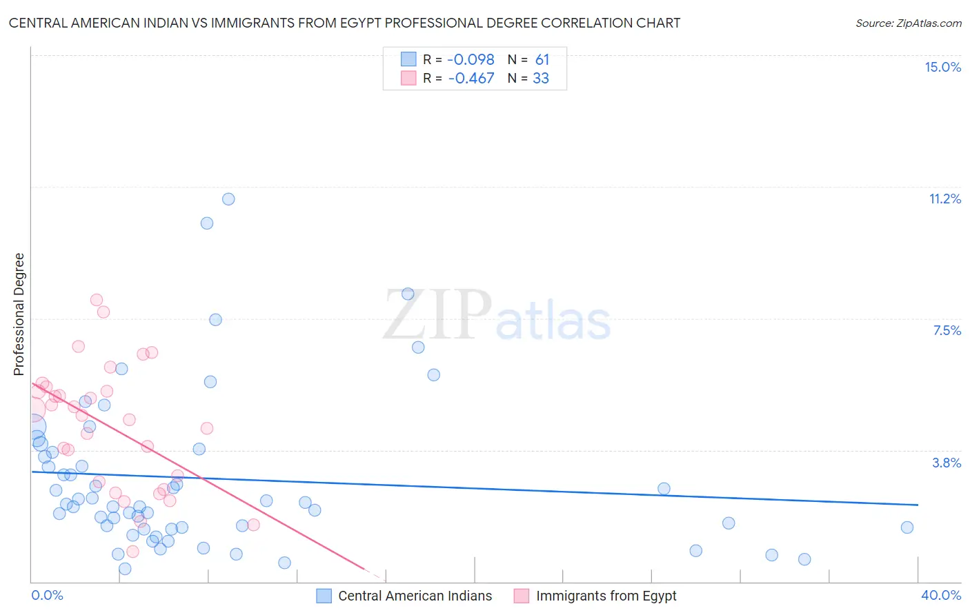 Central American Indian vs Immigrants from Egypt Professional Degree