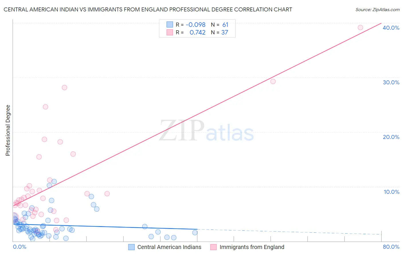 Central American Indian vs Immigrants from England Professional Degree