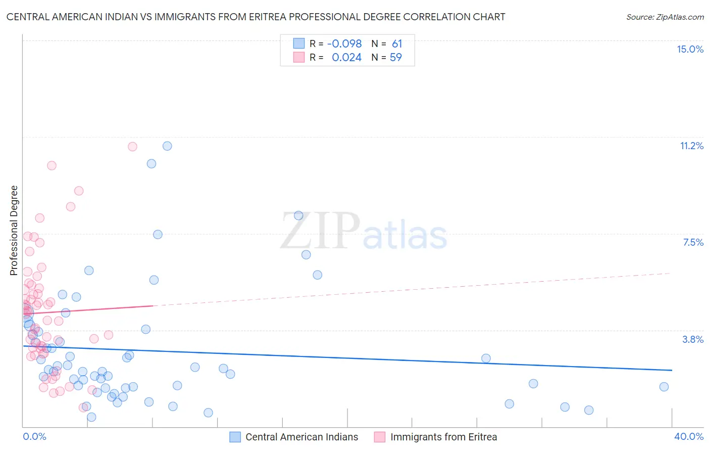 Central American Indian vs Immigrants from Eritrea Professional Degree