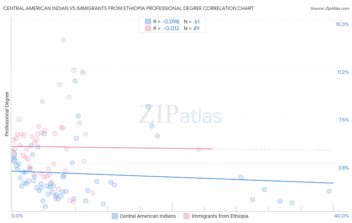 Central American Indian vs Immigrants from Ethiopia Professional Degree