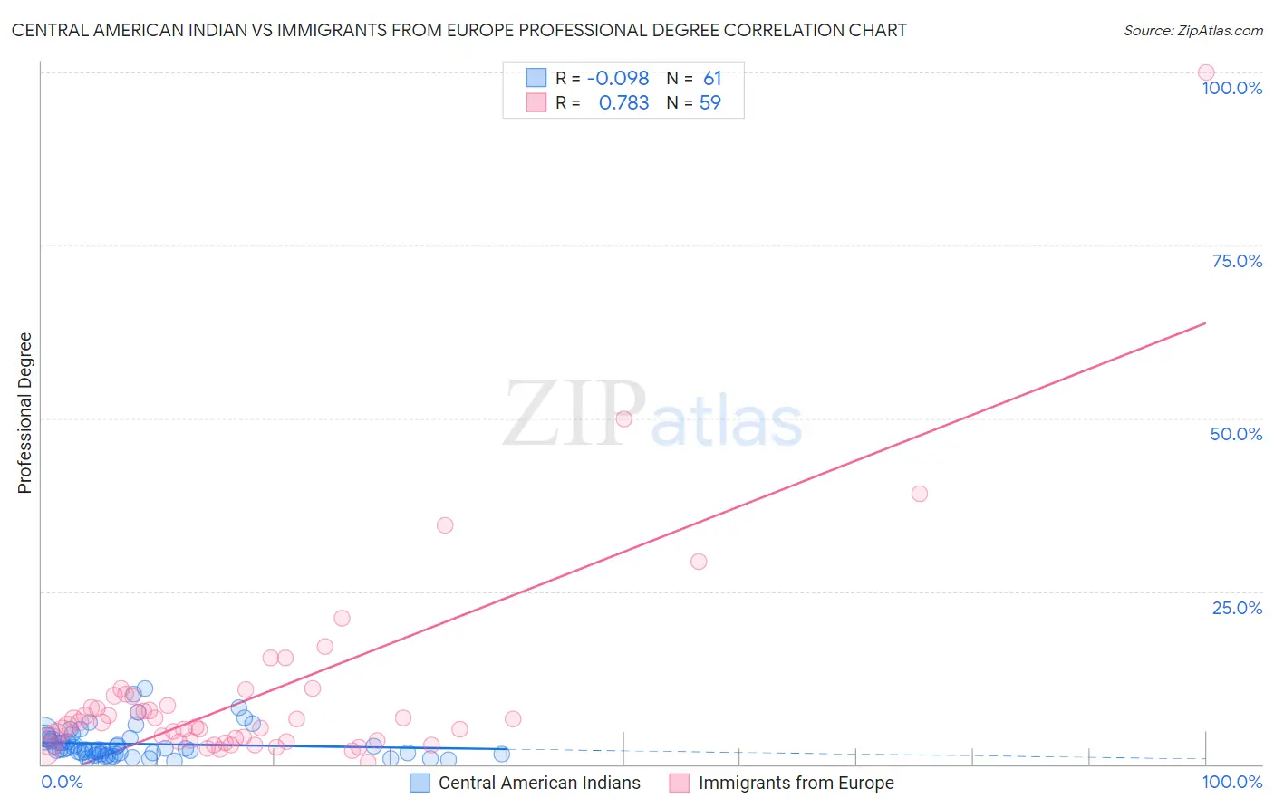 Central American Indian vs Immigrants from Europe Professional Degree