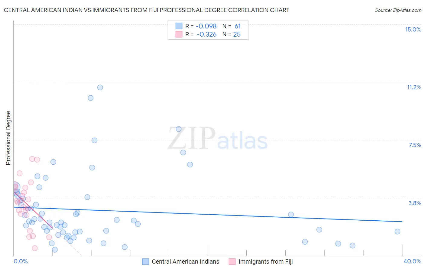 Central American Indian vs Immigrants from Fiji Professional Degree