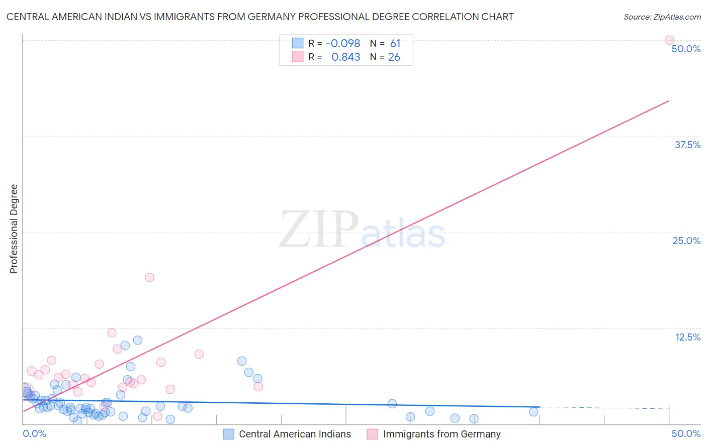 Central American Indian vs Immigrants from Germany Professional Degree