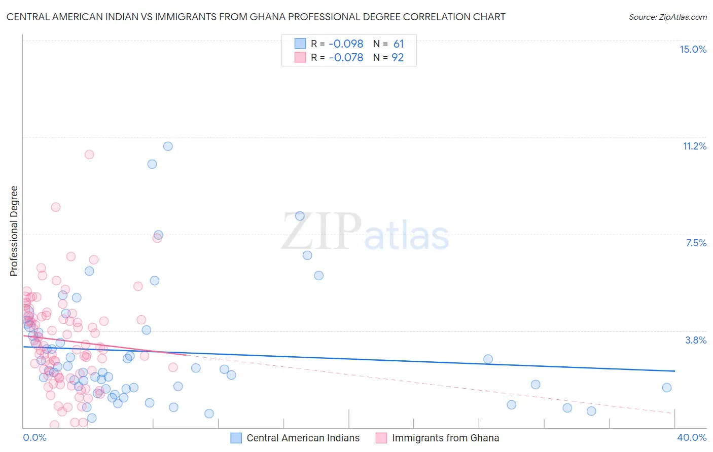 Central American Indian vs Immigrants from Ghana Professional Degree