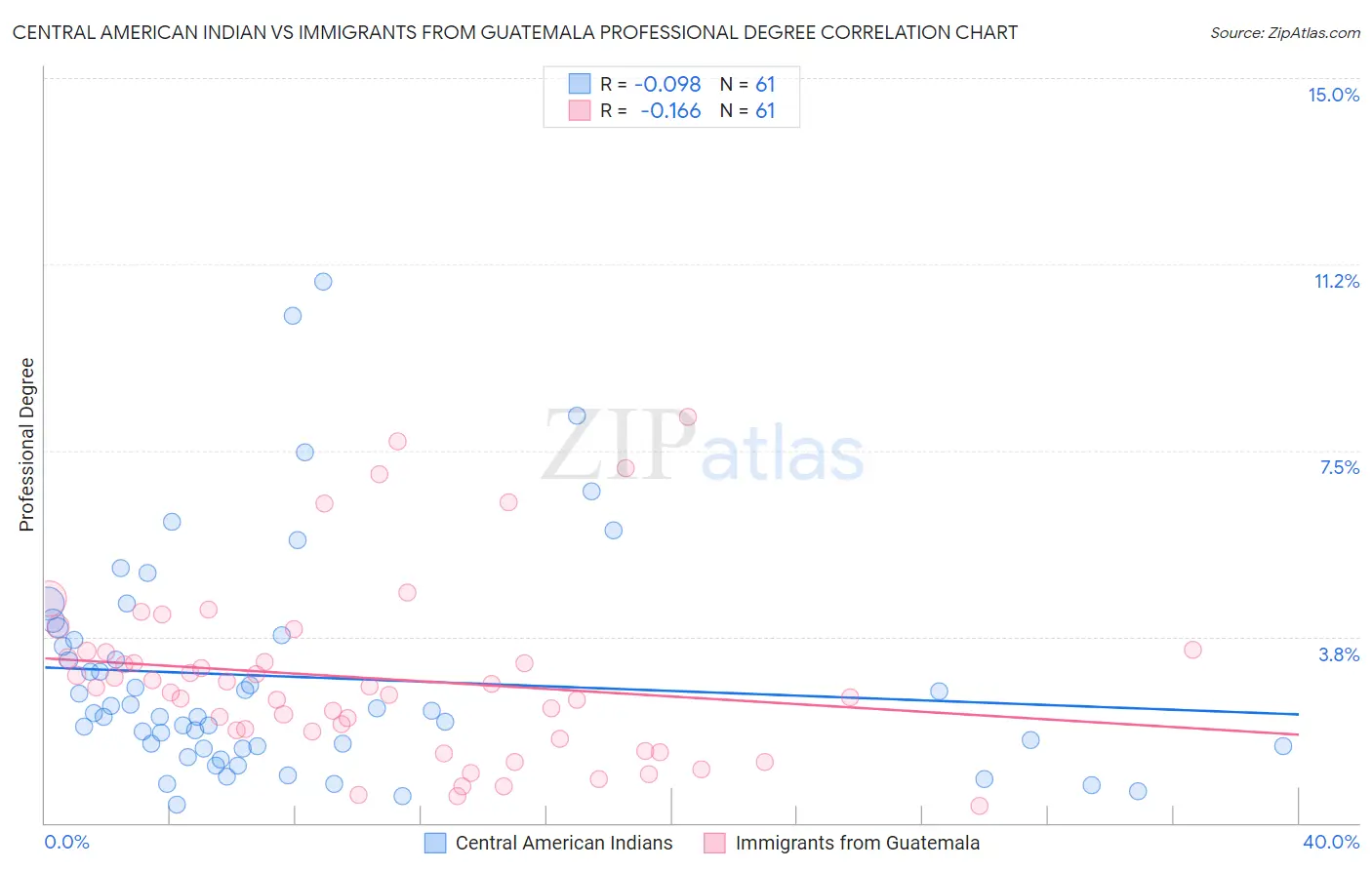 Central American Indian vs Immigrants from Guatemala Professional Degree