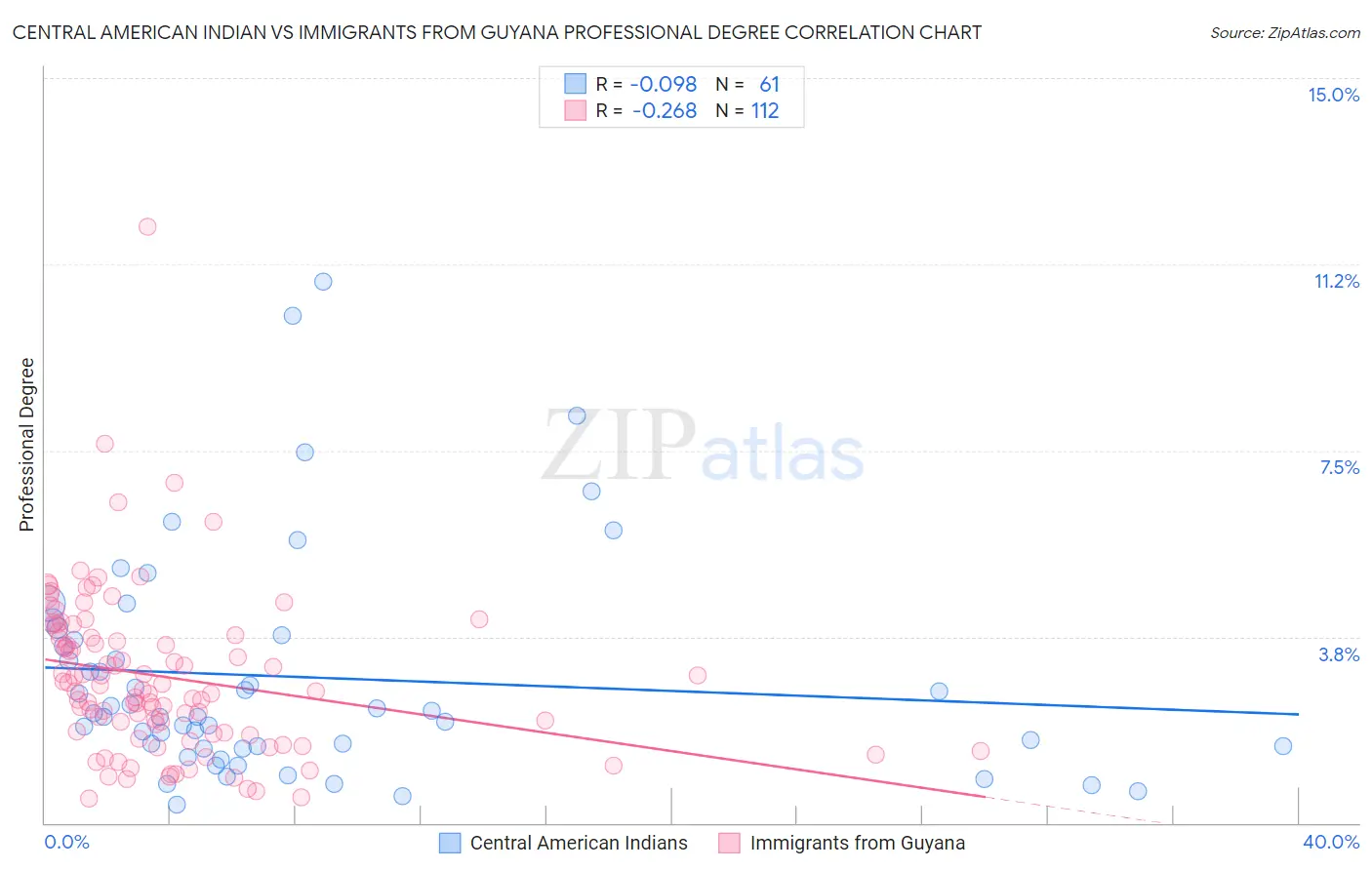 Central American Indian vs Immigrants from Guyana Professional Degree