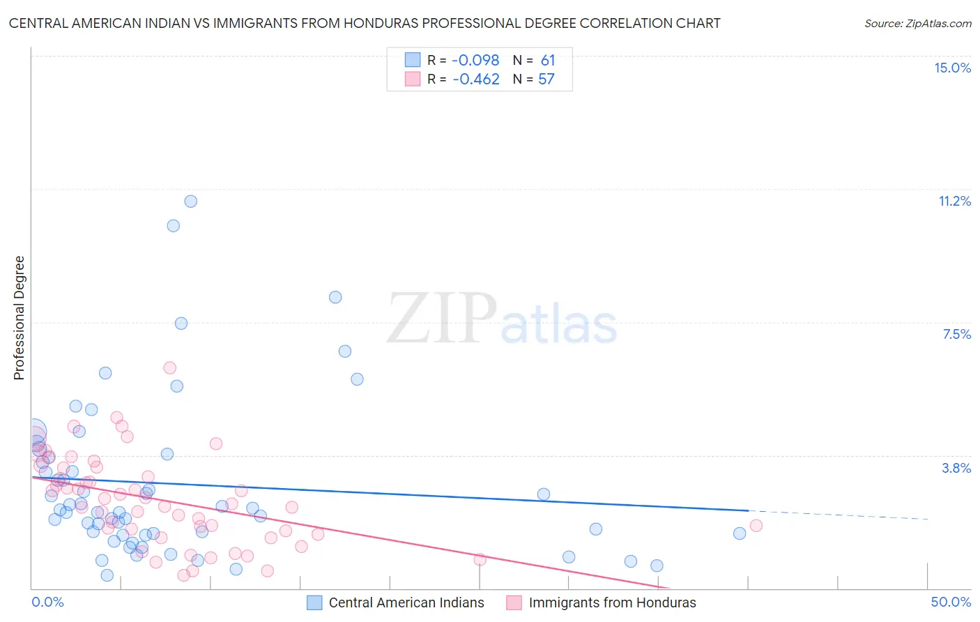 Central American Indian vs Immigrants from Honduras Professional Degree