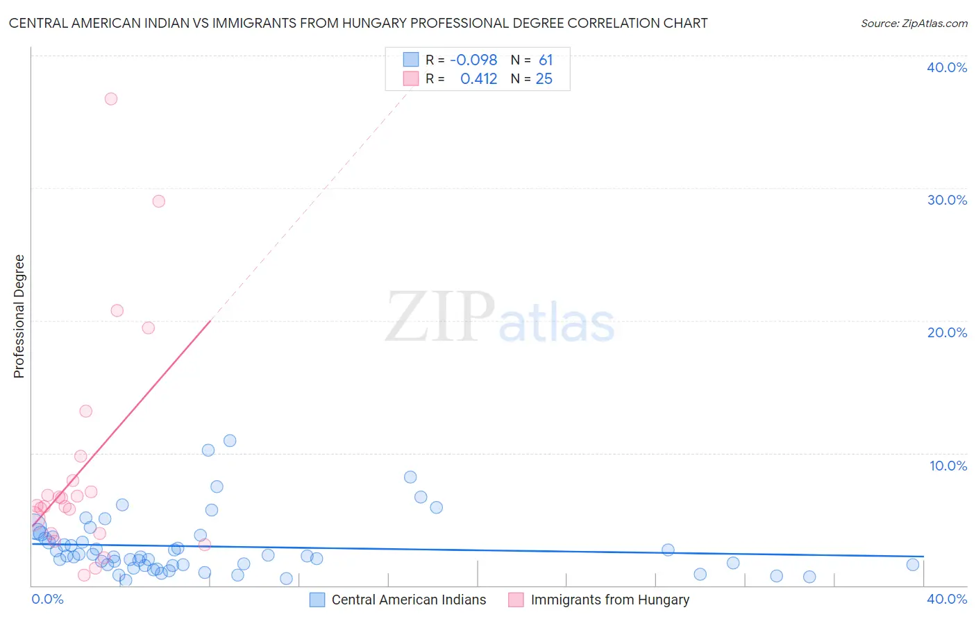 Central American Indian vs Immigrants from Hungary Professional Degree