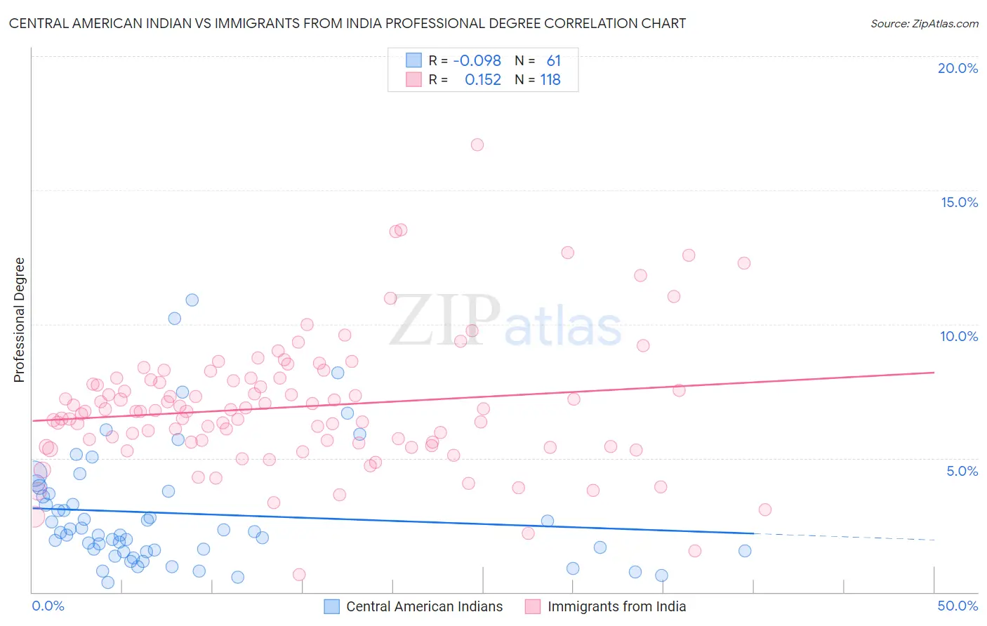 Central American Indian vs Immigrants from India Professional Degree
