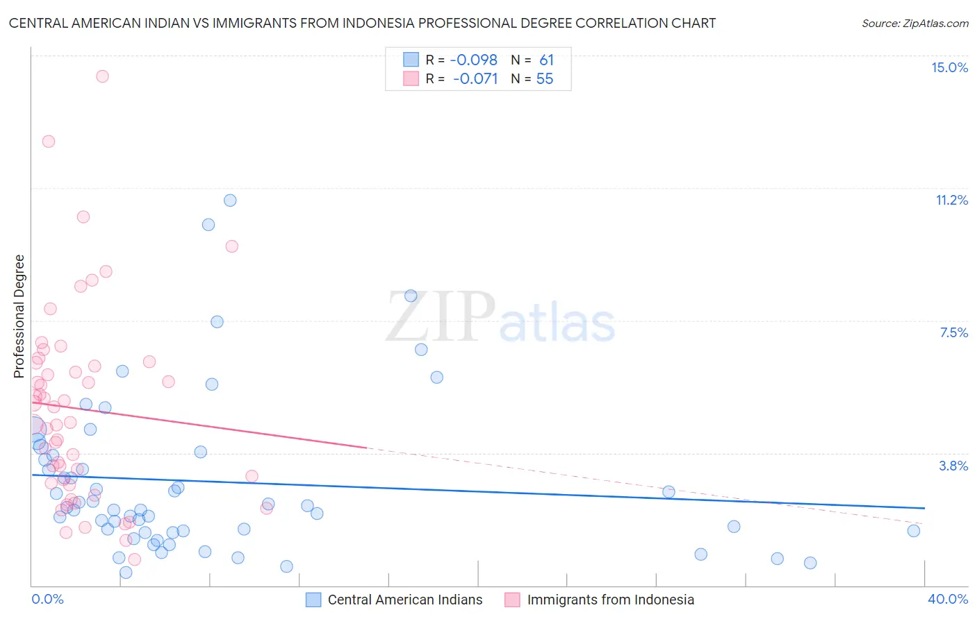 Central American Indian vs Immigrants from Indonesia Professional Degree