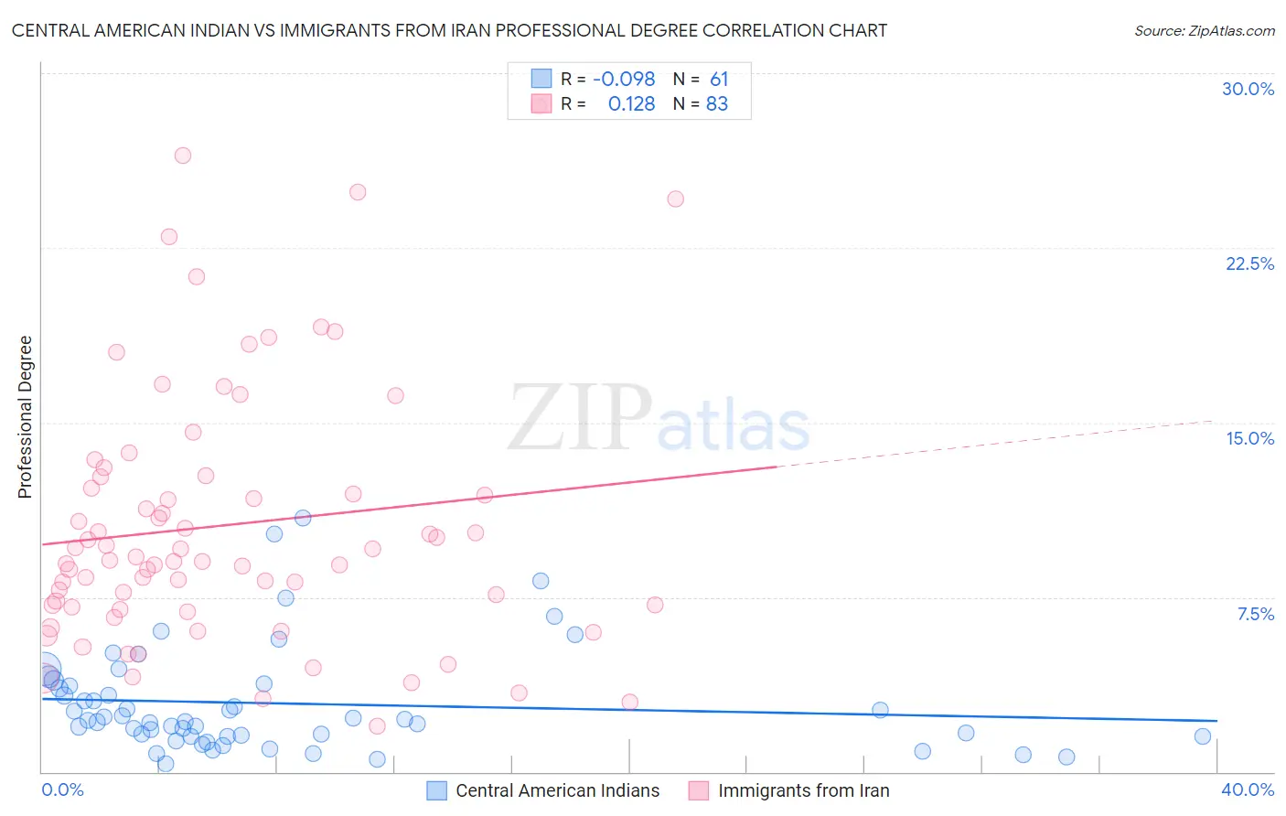 Central American Indian vs Immigrants from Iran Professional Degree