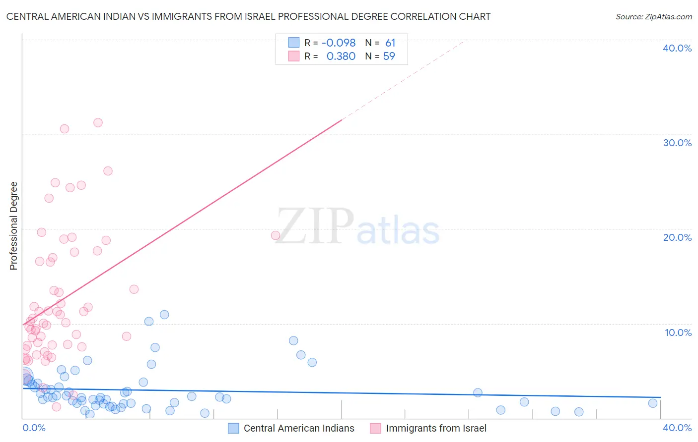 Central American Indian vs Immigrants from Israel Professional Degree