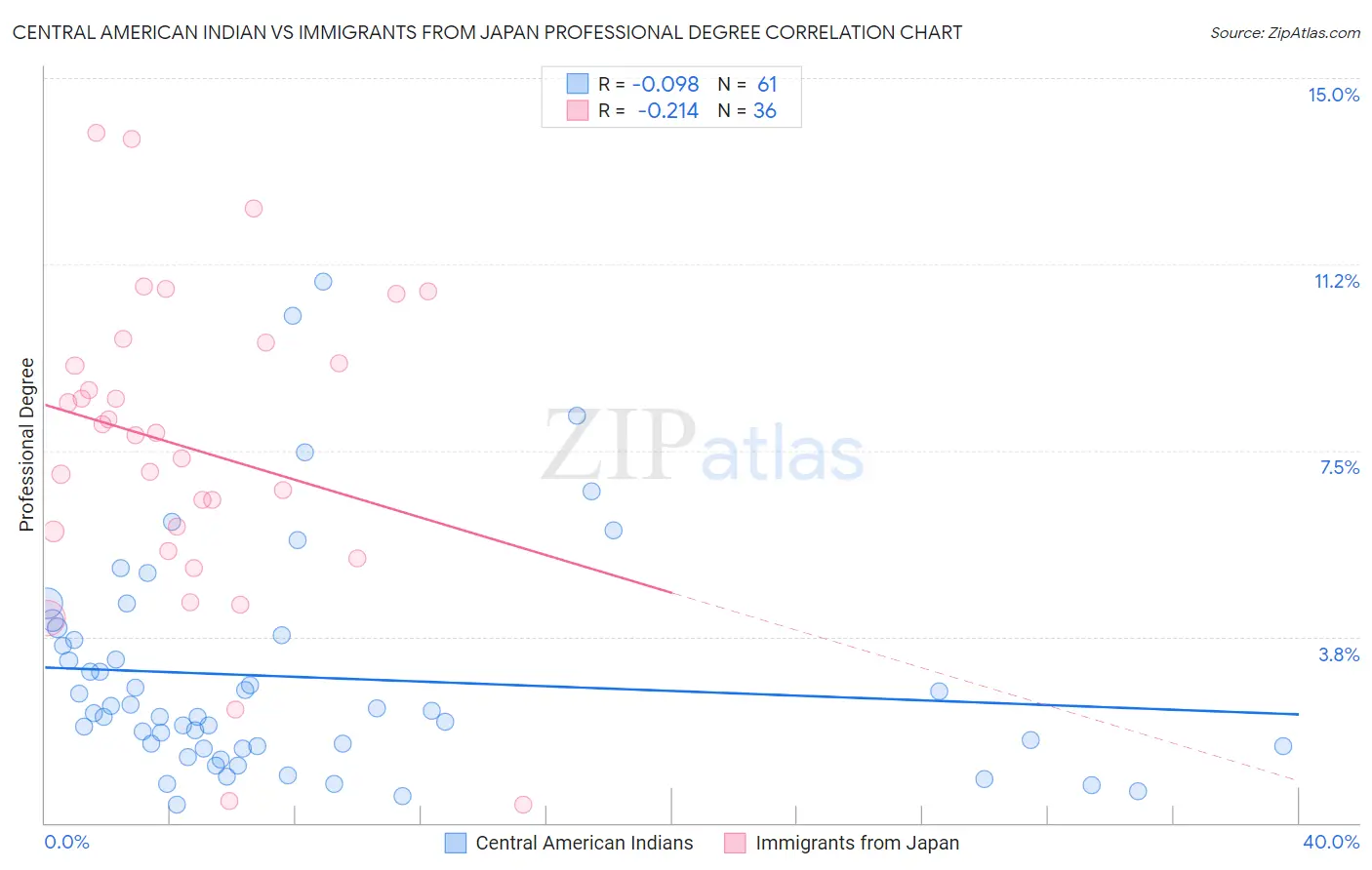 Central American Indian vs Immigrants from Japan Professional Degree