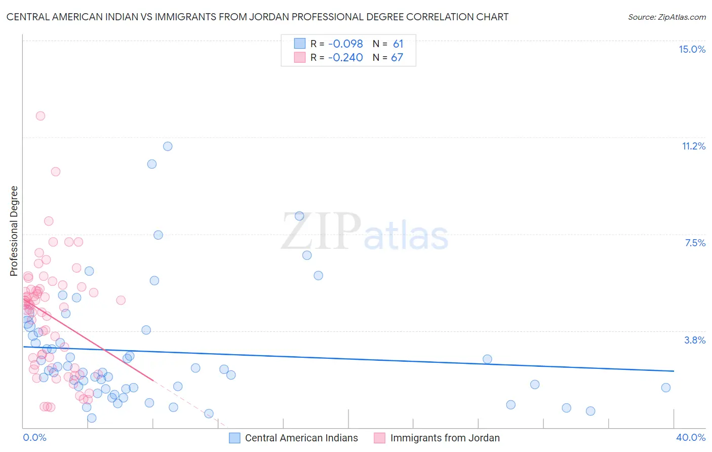 Central American Indian vs Immigrants from Jordan Professional Degree
