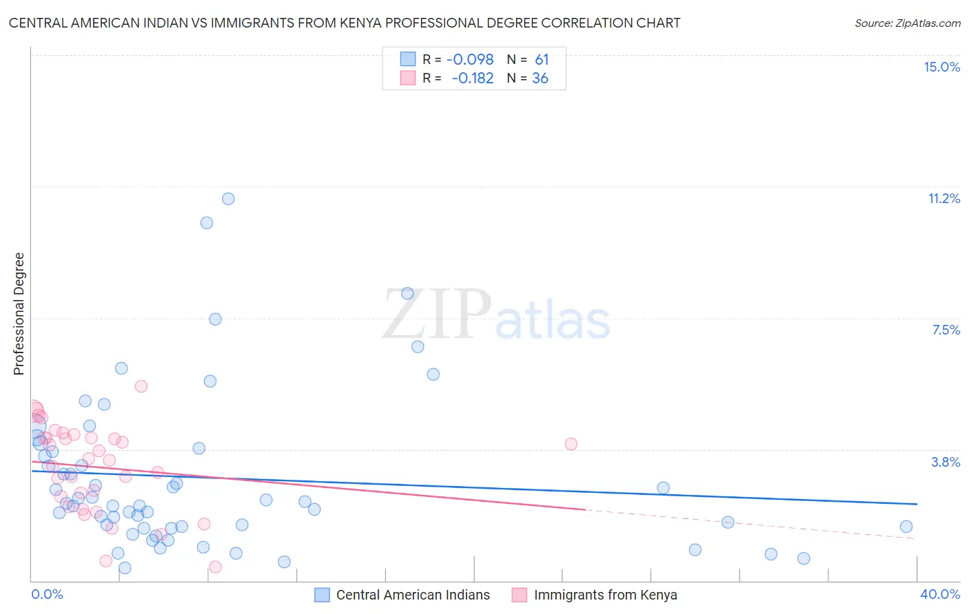 Central American Indian vs Immigrants from Kenya Professional Degree