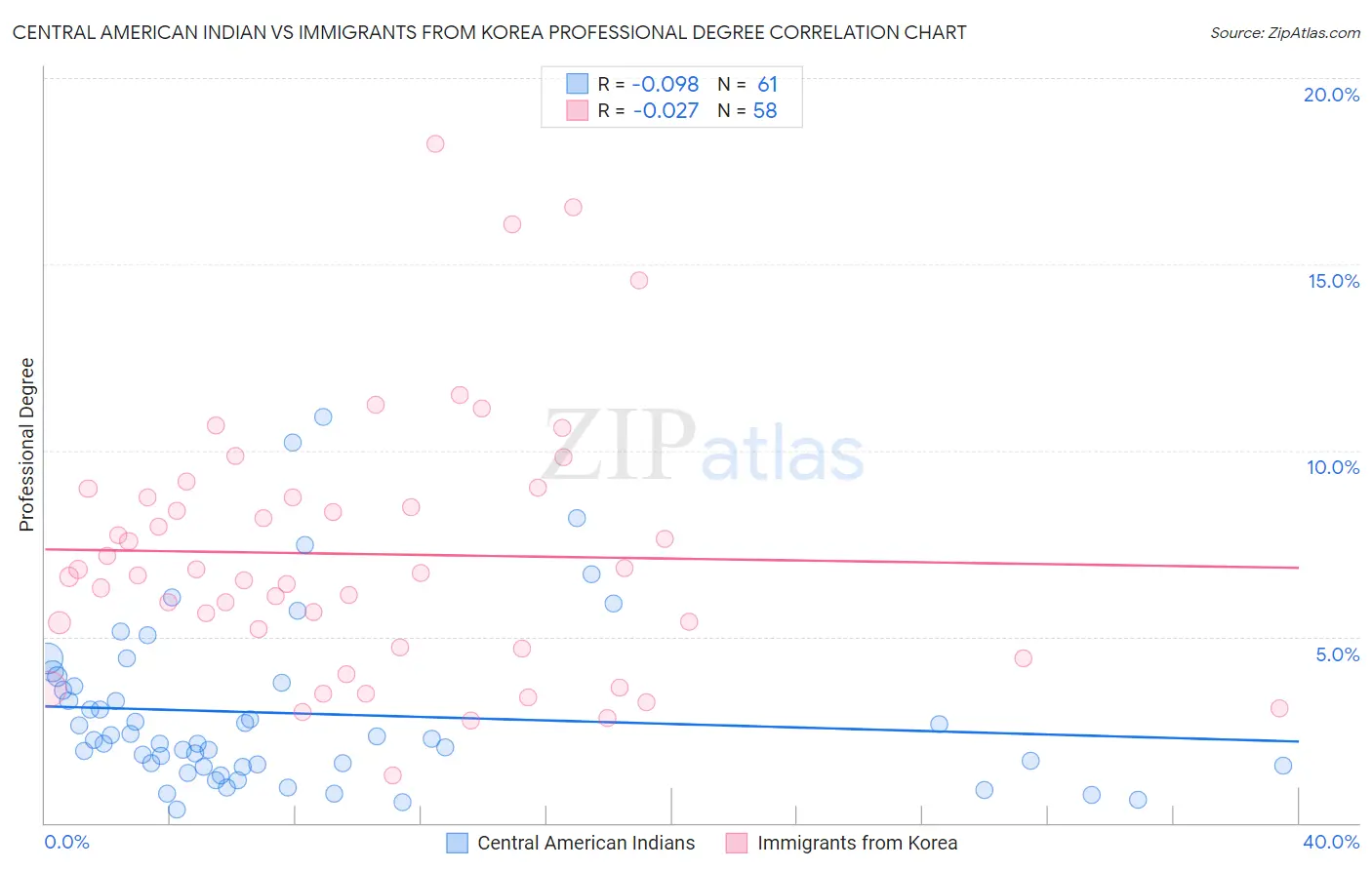 Central American Indian vs Immigrants from Korea Professional Degree