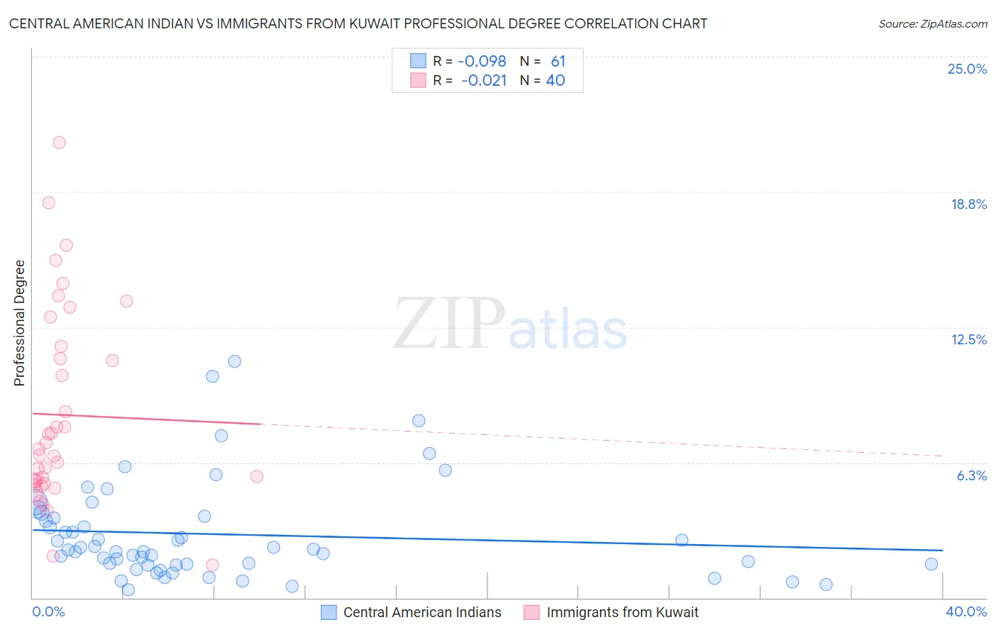 Central American Indian vs Immigrants from Kuwait Professional Degree