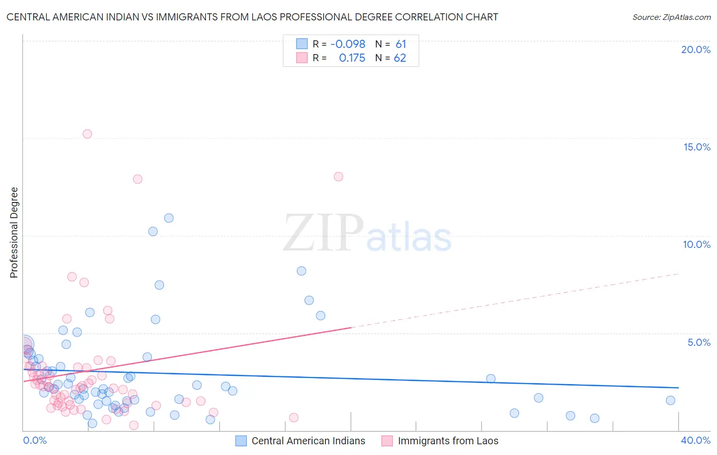 Central American Indian vs Immigrants from Laos Professional Degree