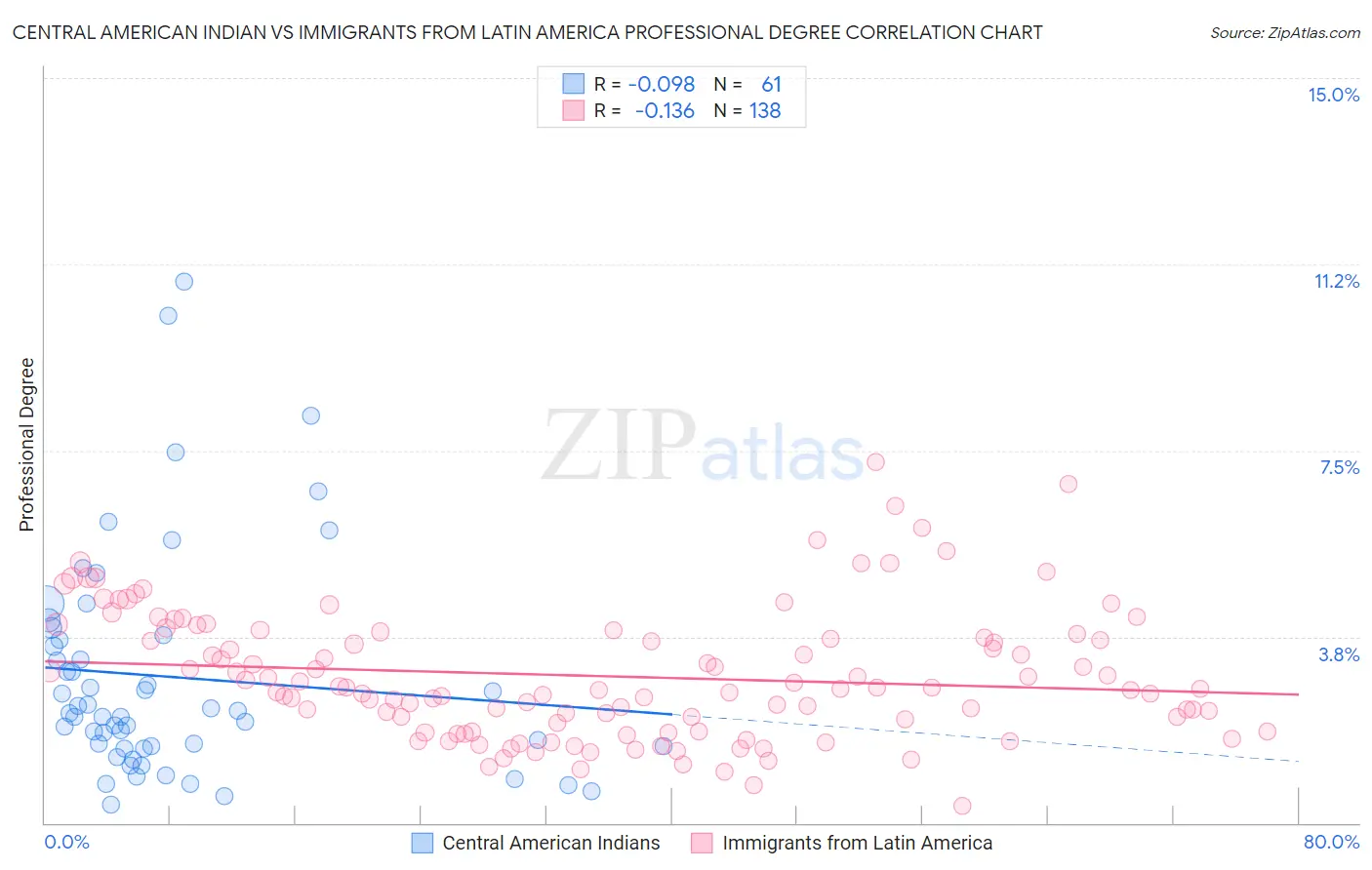 Central American Indian vs Immigrants from Latin America Professional Degree