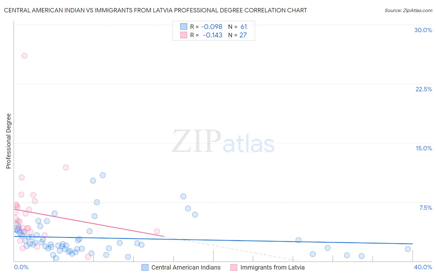 Central American Indian vs Immigrants from Latvia Professional Degree