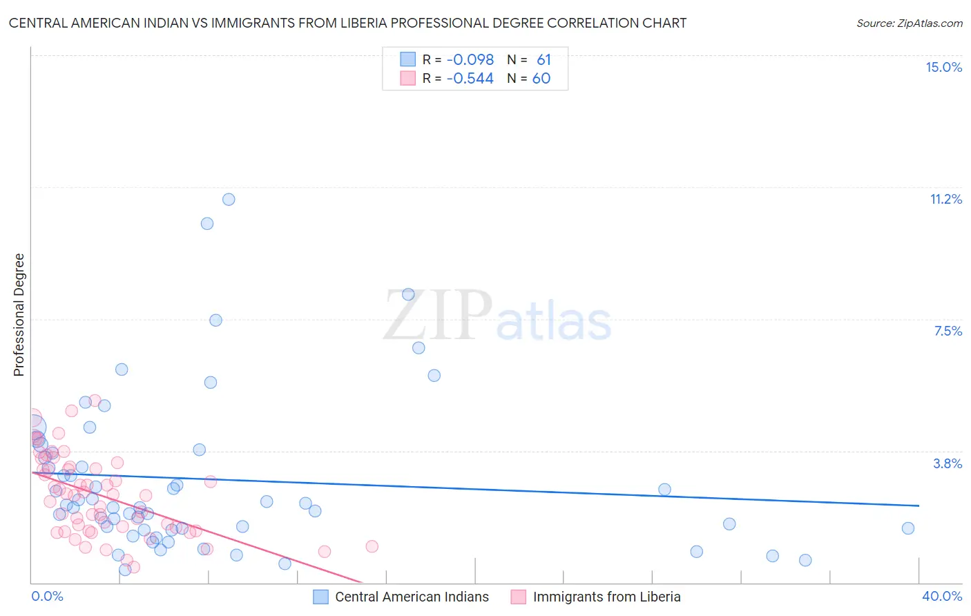 Central American Indian vs Immigrants from Liberia Professional Degree