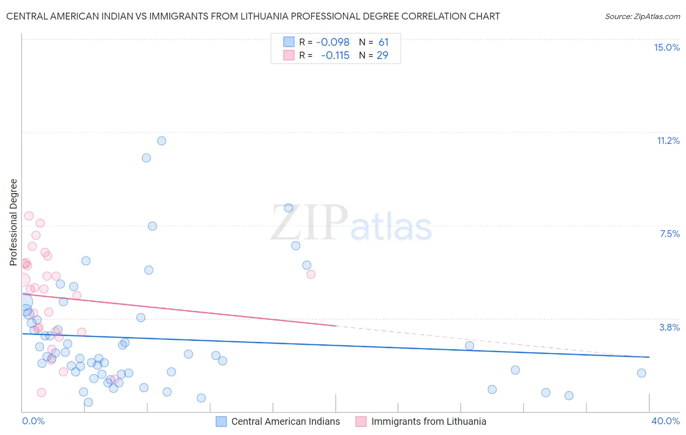 Central American Indian vs Immigrants from Lithuania Professional Degree
