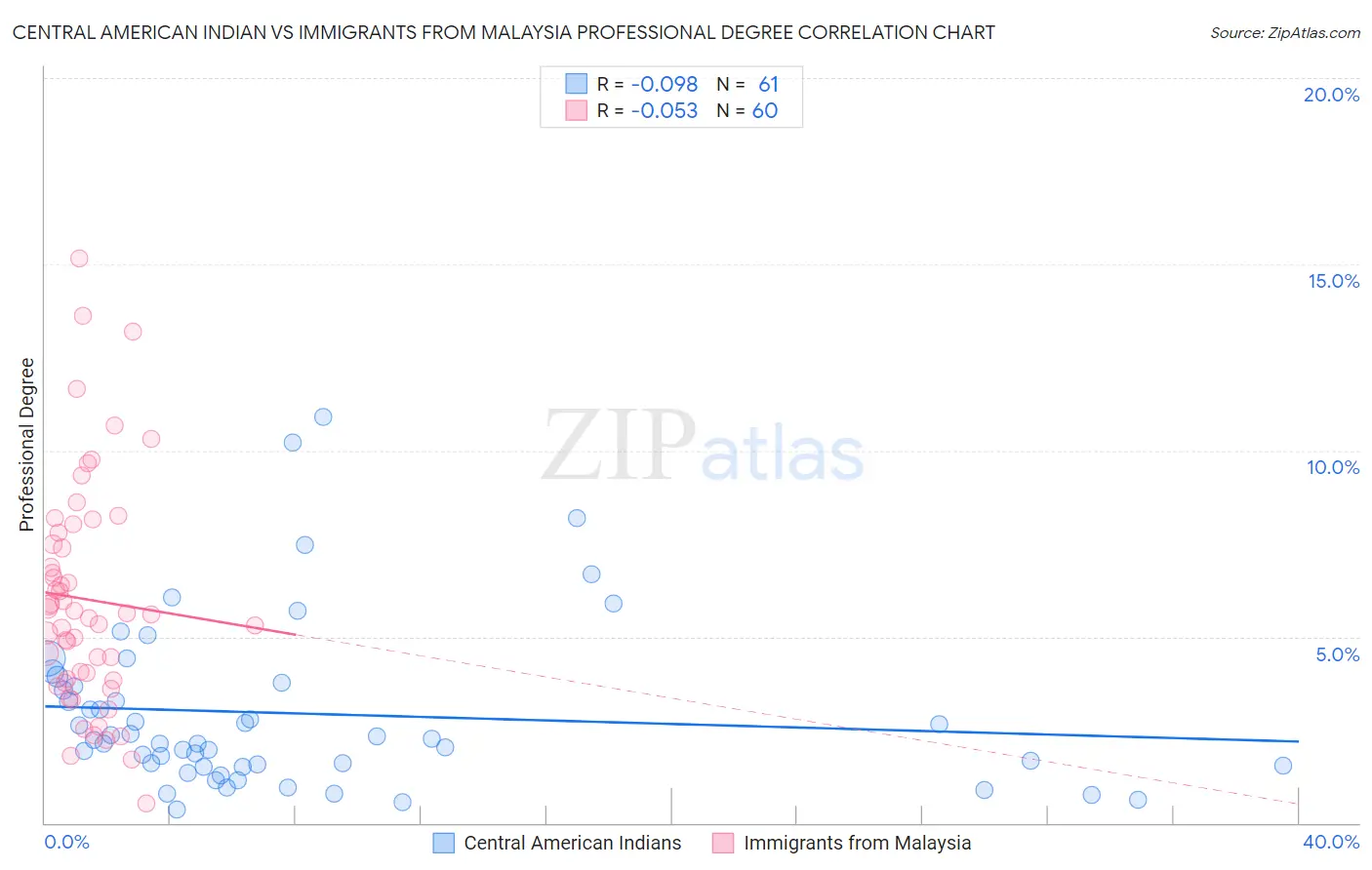 Central American Indian vs Immigrants from Malaysia Professional Degree