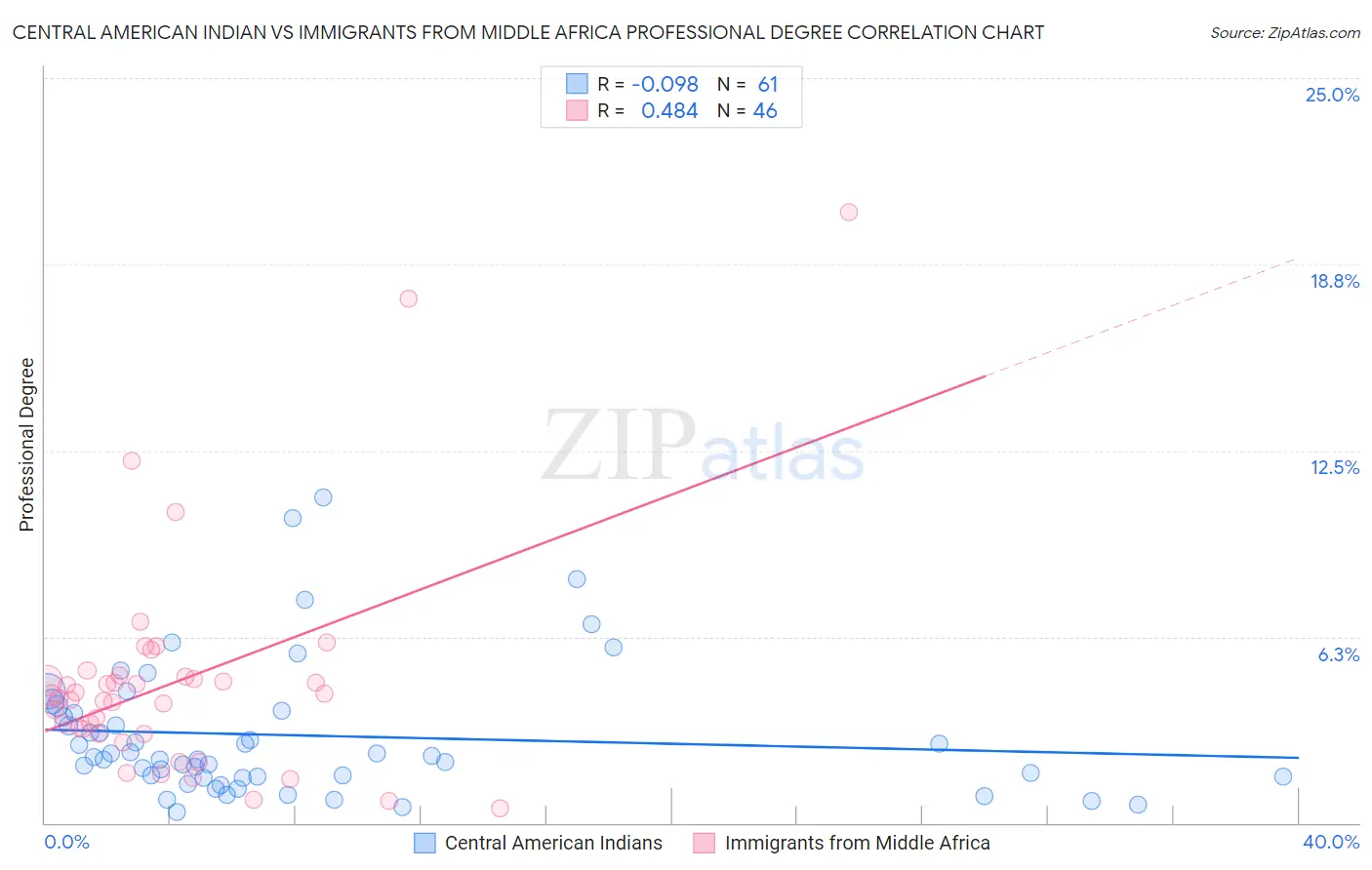 Central American Indian vs Immigrants from Middle Africa Professional Degree
