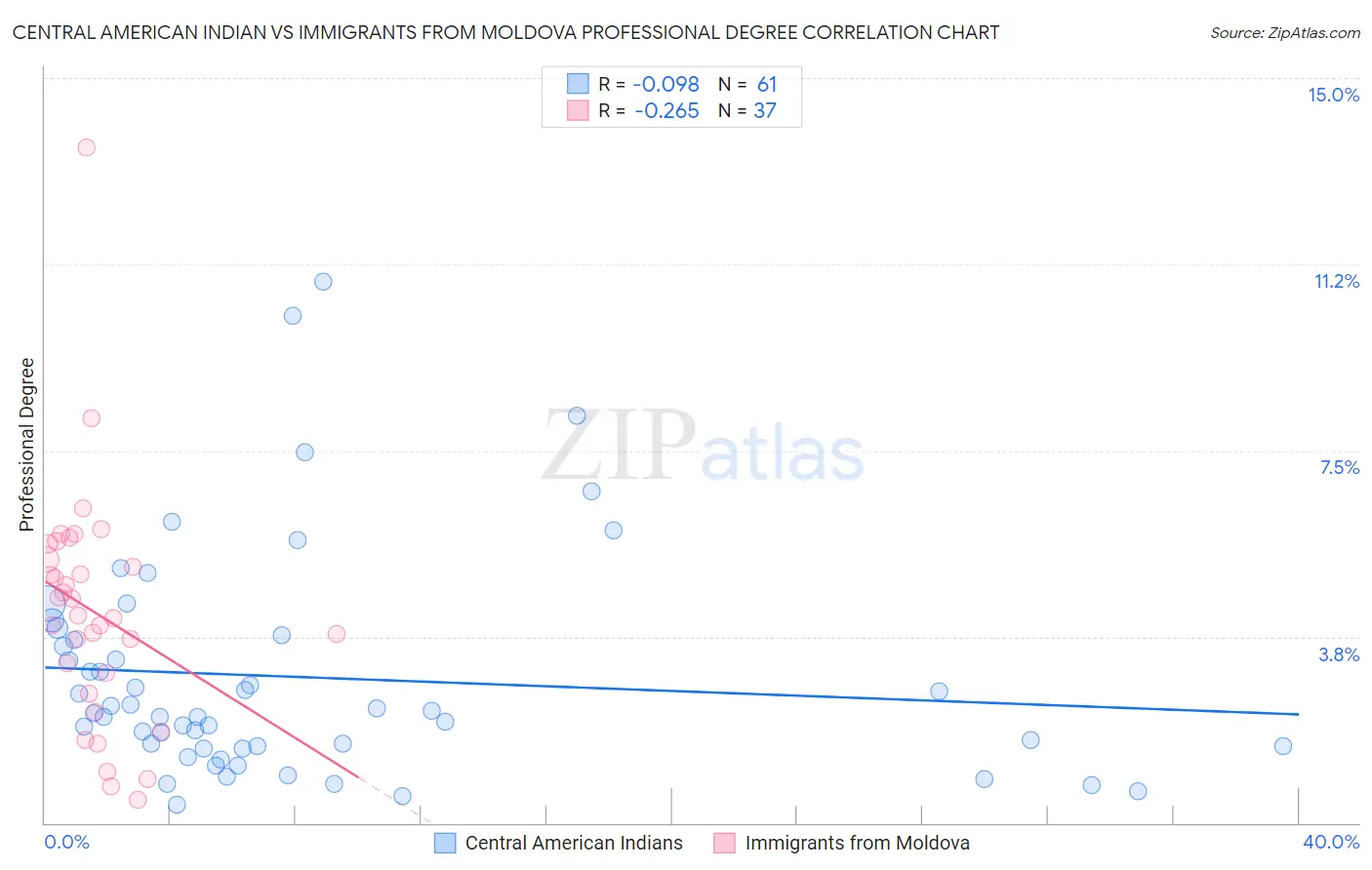 Central American Indian vs Immigrants from Moldova Professional Degree