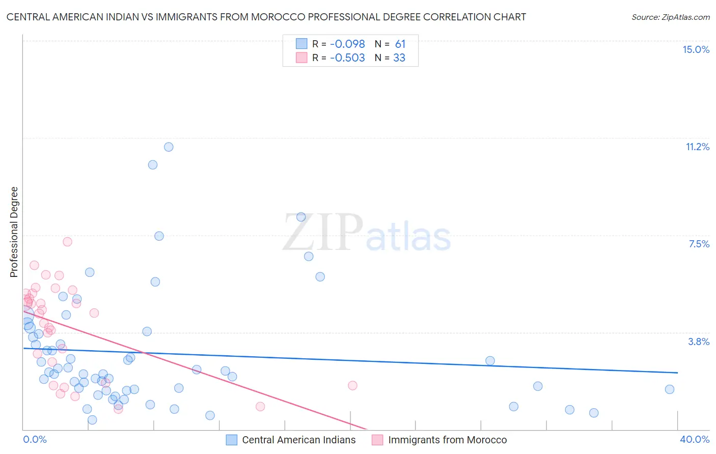Central American Indian vs Immigrants from Morocco Professional Degree