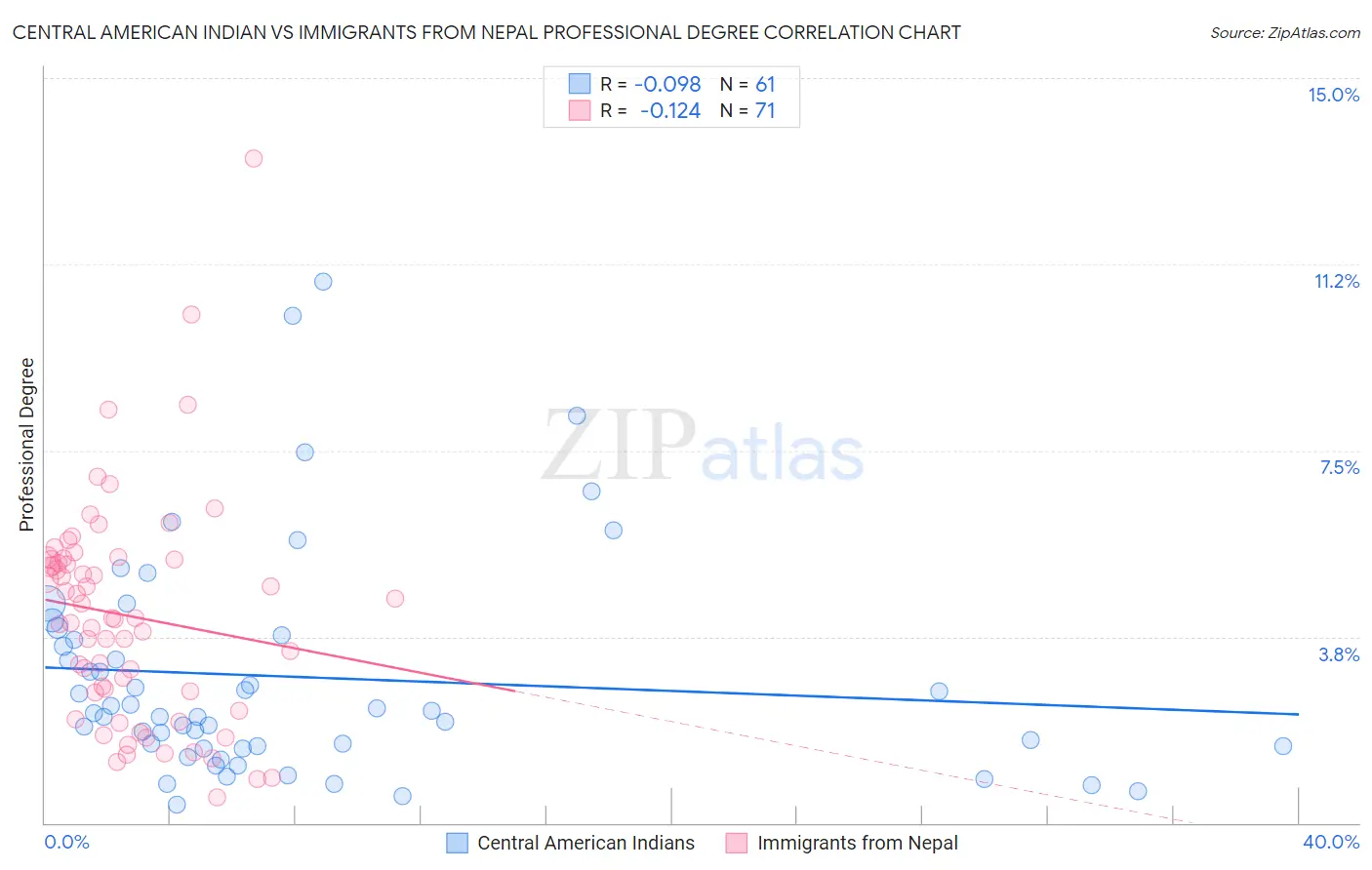 Central American Indian vs Immigrants from Nepal Professional Degree