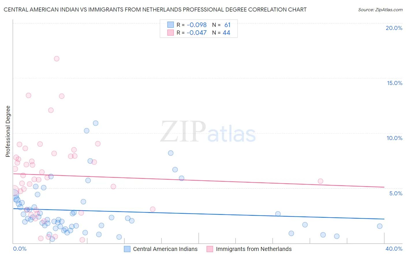 Central American Indian vs Immigrants from Netherlands Professional Degree