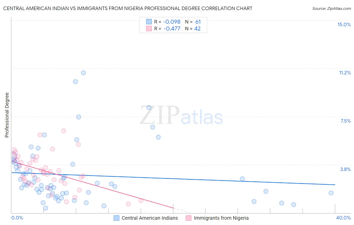 Central American Indian vs Immigrants from Nigeria Professional Degree