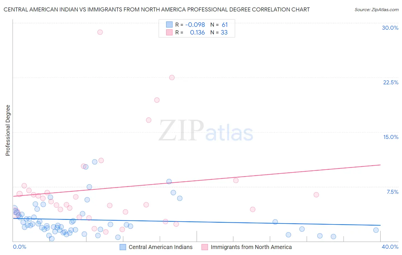 Central American Indian vs Immigrants from North America Professional Degree