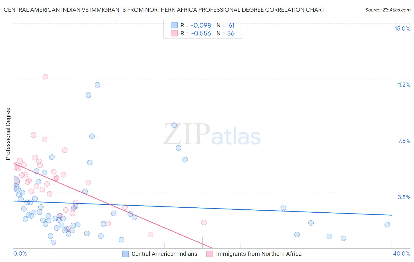 Central American Indian vs Immigrants from Northern Africa Professional Degree